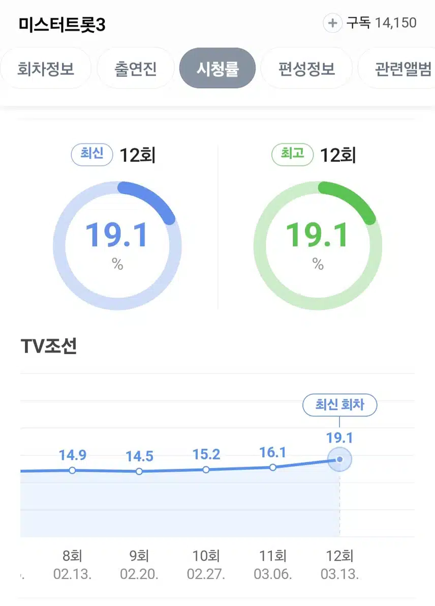 시청률 19.1 기록했네요