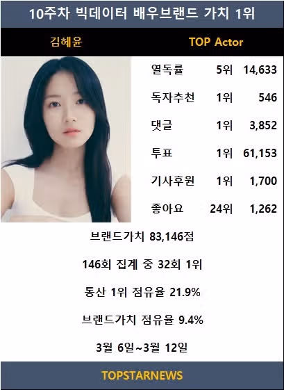 빅데이터 배우 브랜드 종합 순위에서 1위한 혜윤배우