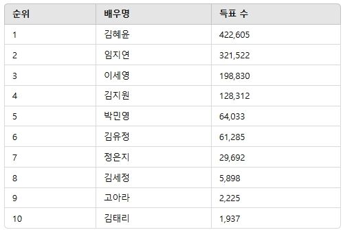 디시트렌드에서 11관왕 달성한 혜윤배우님