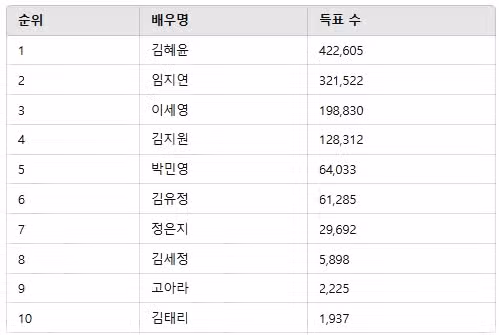 디시트렌드에서 11관왕 달성한 혜윤배우님