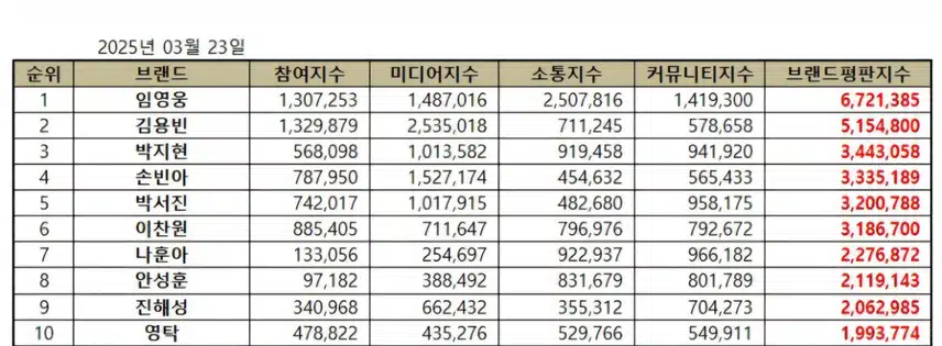 브랜드 평판 3월 트로트부문 3위 박지현 아티스트