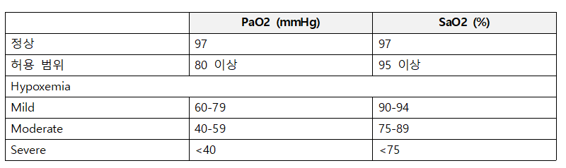 ABGA(동맥혈가스분석검사) 정상수치, 검사방법 등 총 정리 
