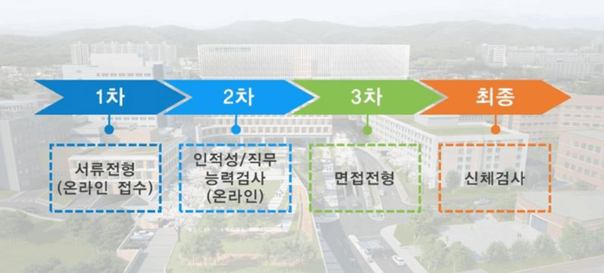 원주연세의료원 채용, 한번 더 도전 가능하다!?