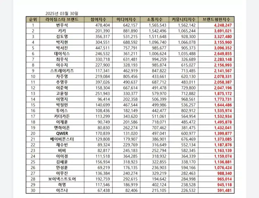 브랜드평판 라이징스타 최종 4위 박지현 아티스트