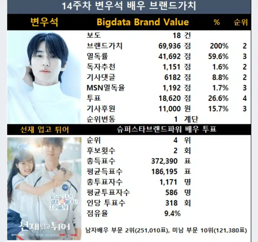 팬들의 결집력으로 변우석, 배우 브랜드가치 2위