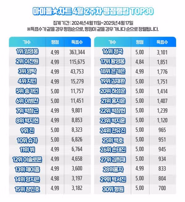 임영웅님 아이돌차트 평점랭킹에서 1위했어요