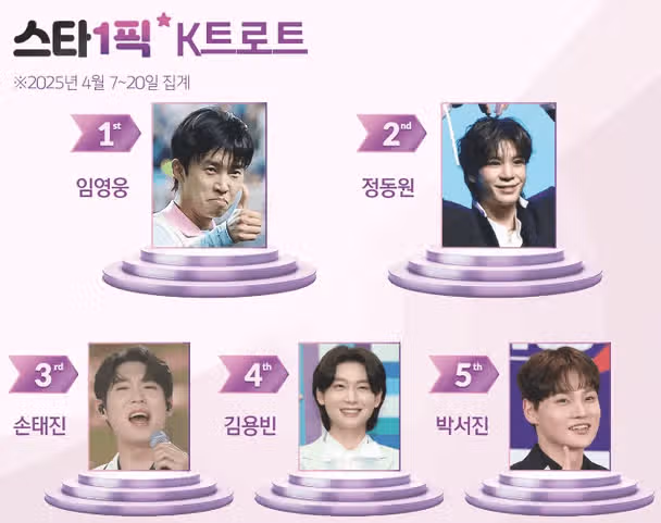 굳건한 인기 속 1위 역시나 임영웅 ! 