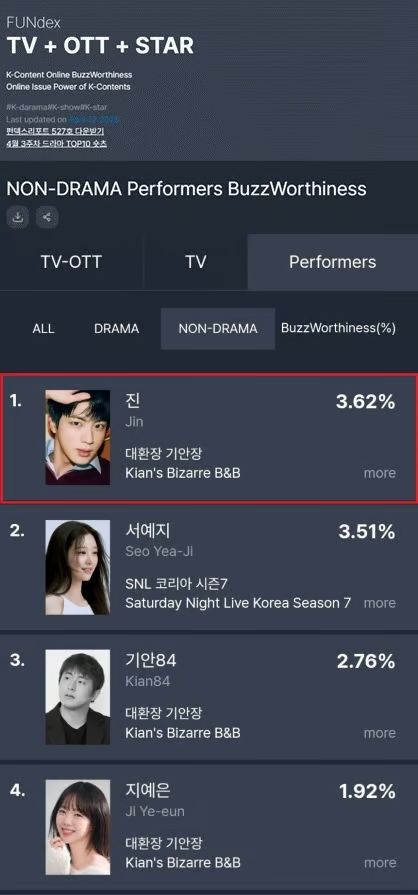 화제성 1위에 오른 방탄소년단 진님 소식