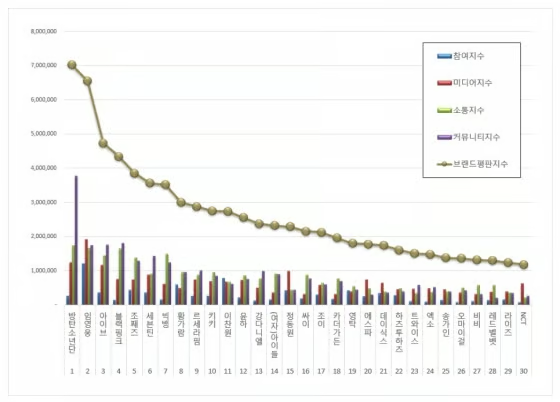 가수 브랜드평판에서 2위한 임영웅님
