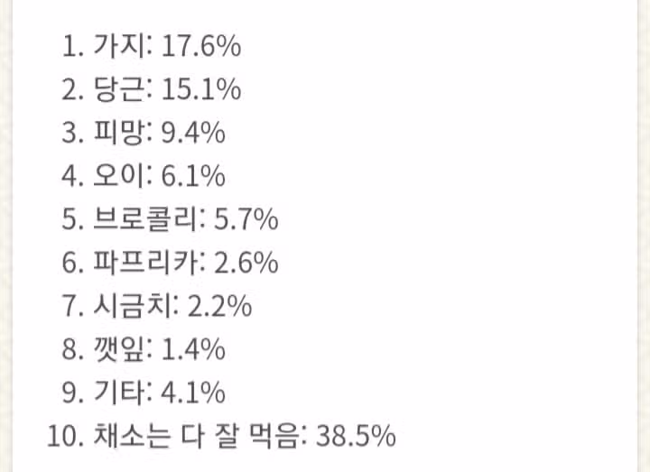 한국인이 가장 싫어하는 채소 TOP 8