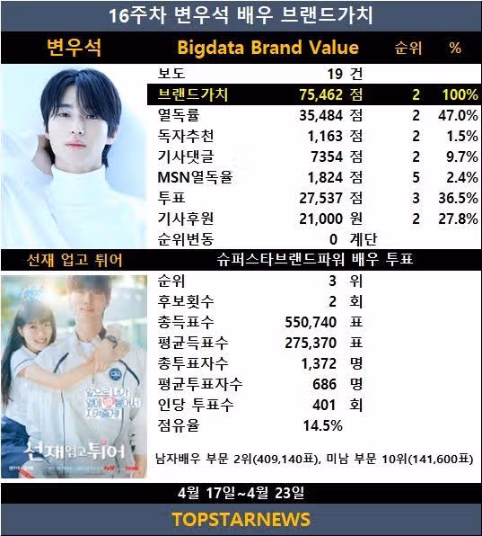 ☘️변우석, 16주차 배우브랜드가치 2위.슈퍼스타브랜드파워 배우투표 3위로 독보적 존재감