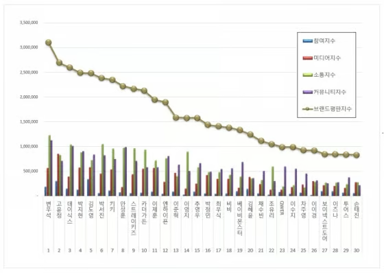 우석님 4월 라이징 스타 브랜드평판에서 1위 했어요