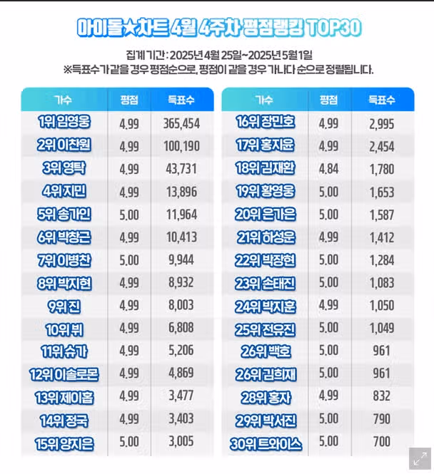 214주 연속 1위라니 역시나 영웅님이네요 축하드려요 !