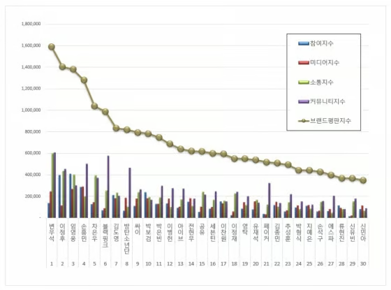 5월 광고모델 브랜드평판에서 3위하셨네요