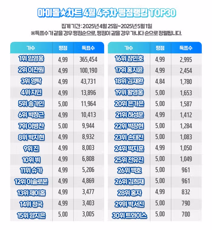 아이돌차트에서 최다득표자 기록한 영웅님