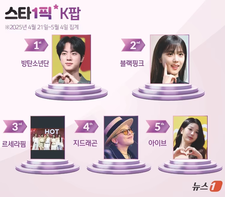 K팝 아이돌 부문에서 1위한 방탄소년단 소식