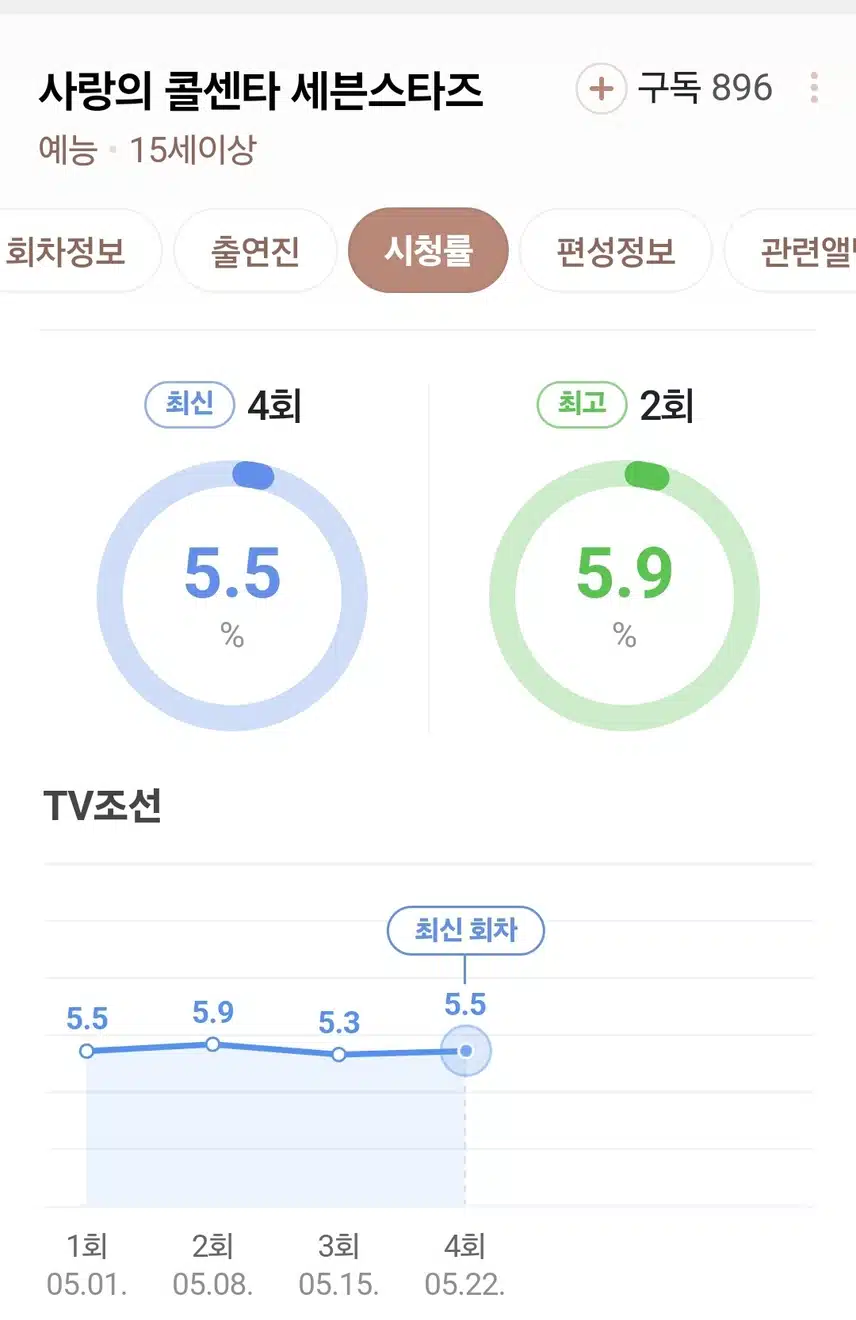 사랑의 콜센타 세븐스타즈 이번주 시청률도 꾸준하네요