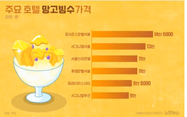 주요 호텔 망고빙수 가격