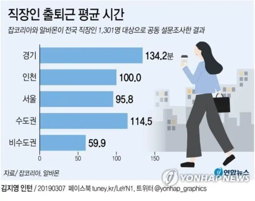 직장인 출퇴근 평균 시간