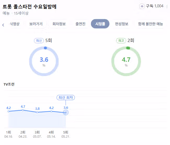 요즘 시청률이 떨어지고 있네요..