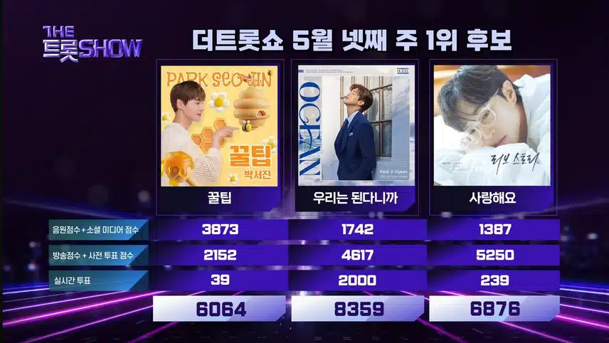 지금 박지현님 더트롯쇼 1위 했어요. 4번째 명예의 전당!