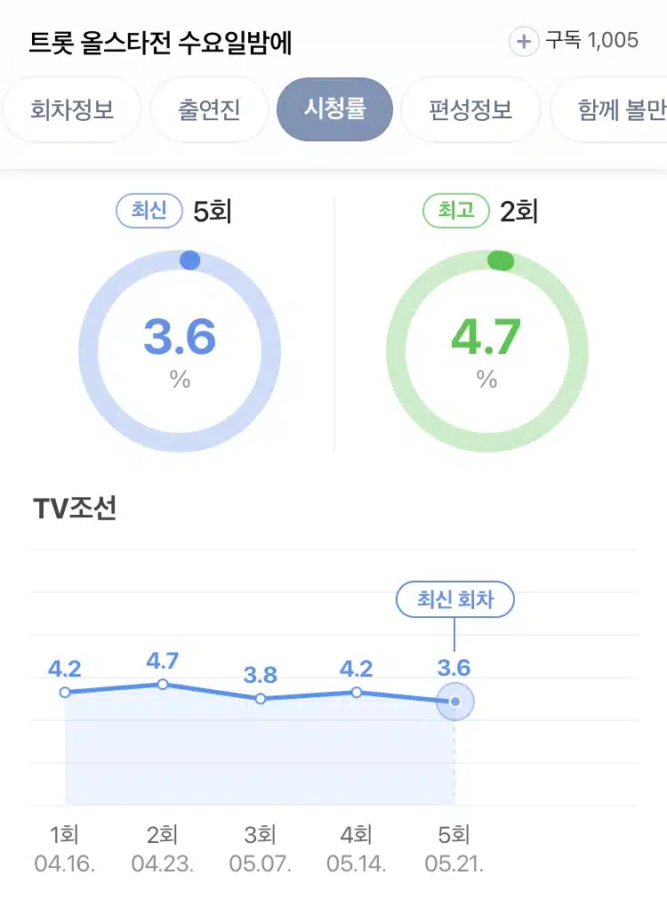 이번주 시청률