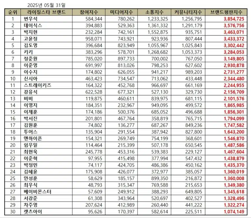 라이징스타 브랜드평판 5월 박지현 3위로 대세 입증