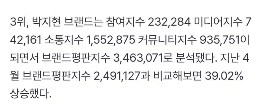 라이징스타 브랜드평판 5월 박지현 3위로 대세 입증