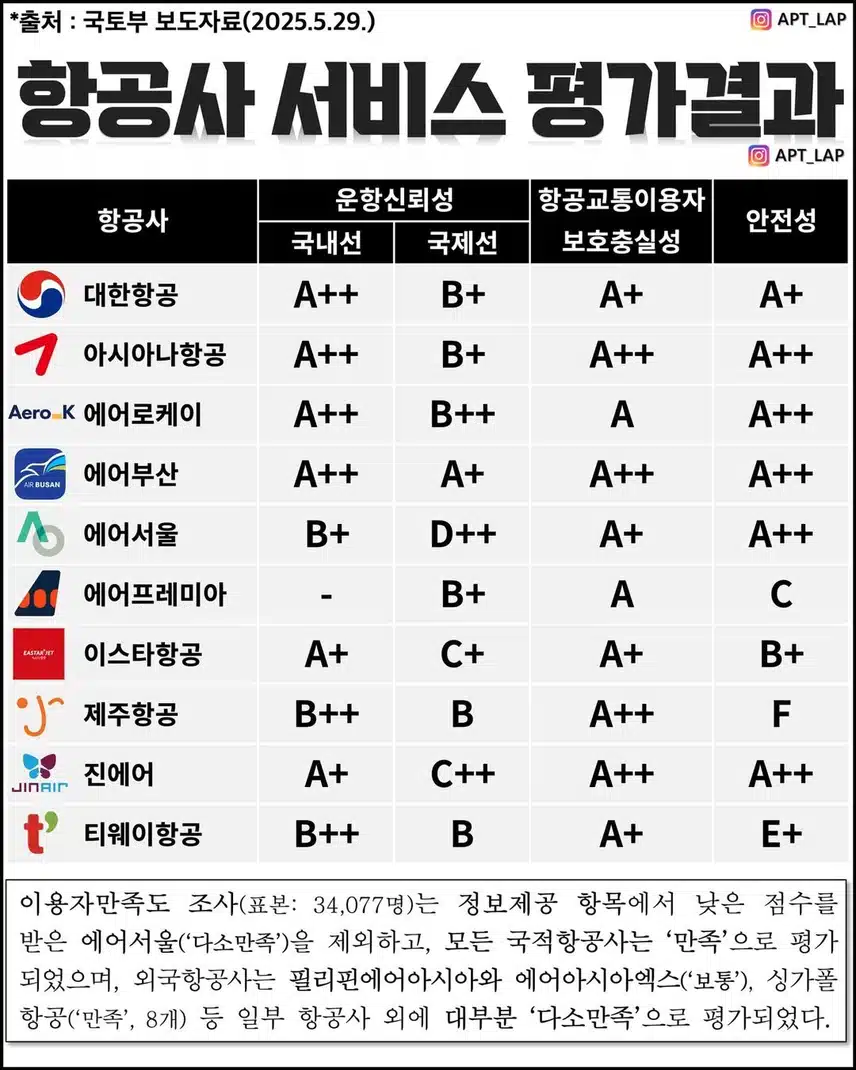 국내 항공사 서비스 평가 결과
