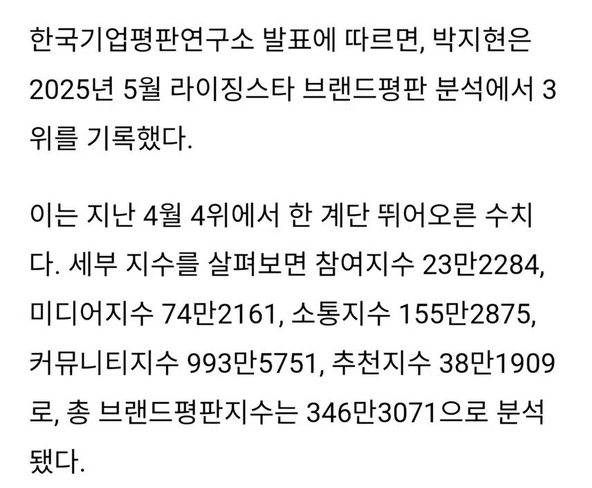대세 박지현 브랜드평판 쌍끌이 상승