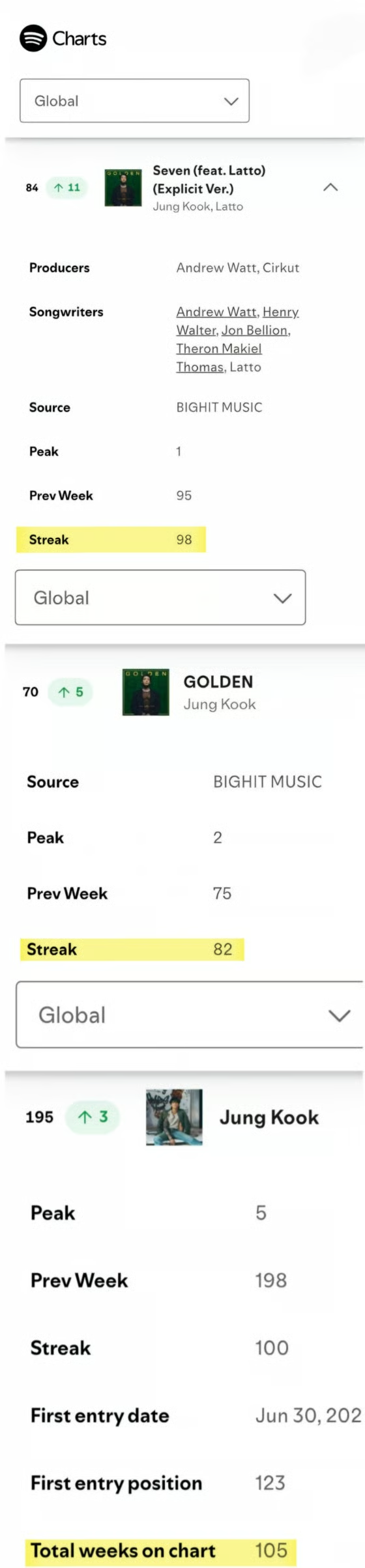 정국님 세븐 노래 98주 연속으로 진입 소식