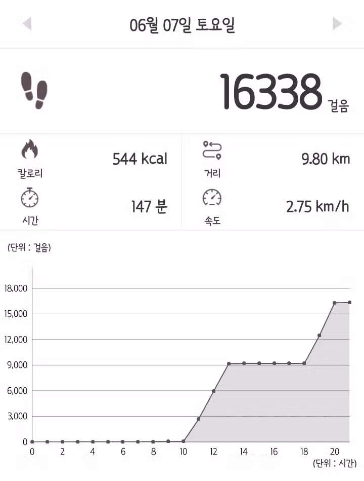 누적 만5천보 걷고 계단16층 오르기했어요!
