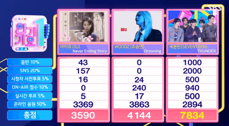 썬더 인기가요 1위를 축하합니다.