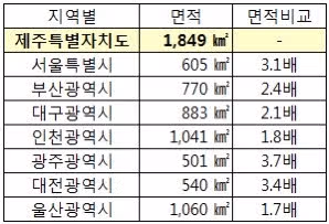 사람들이 잘 모른다는 제주도의 크기
