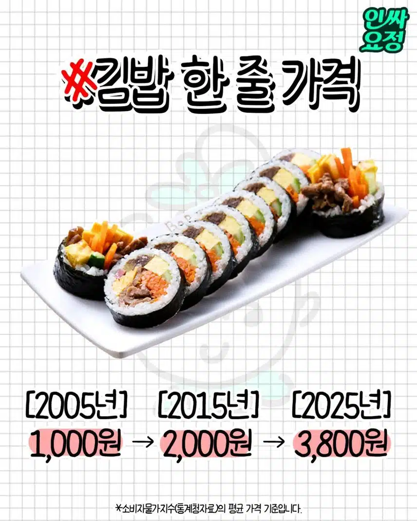 충격적인 2025년 물가 최신 근황