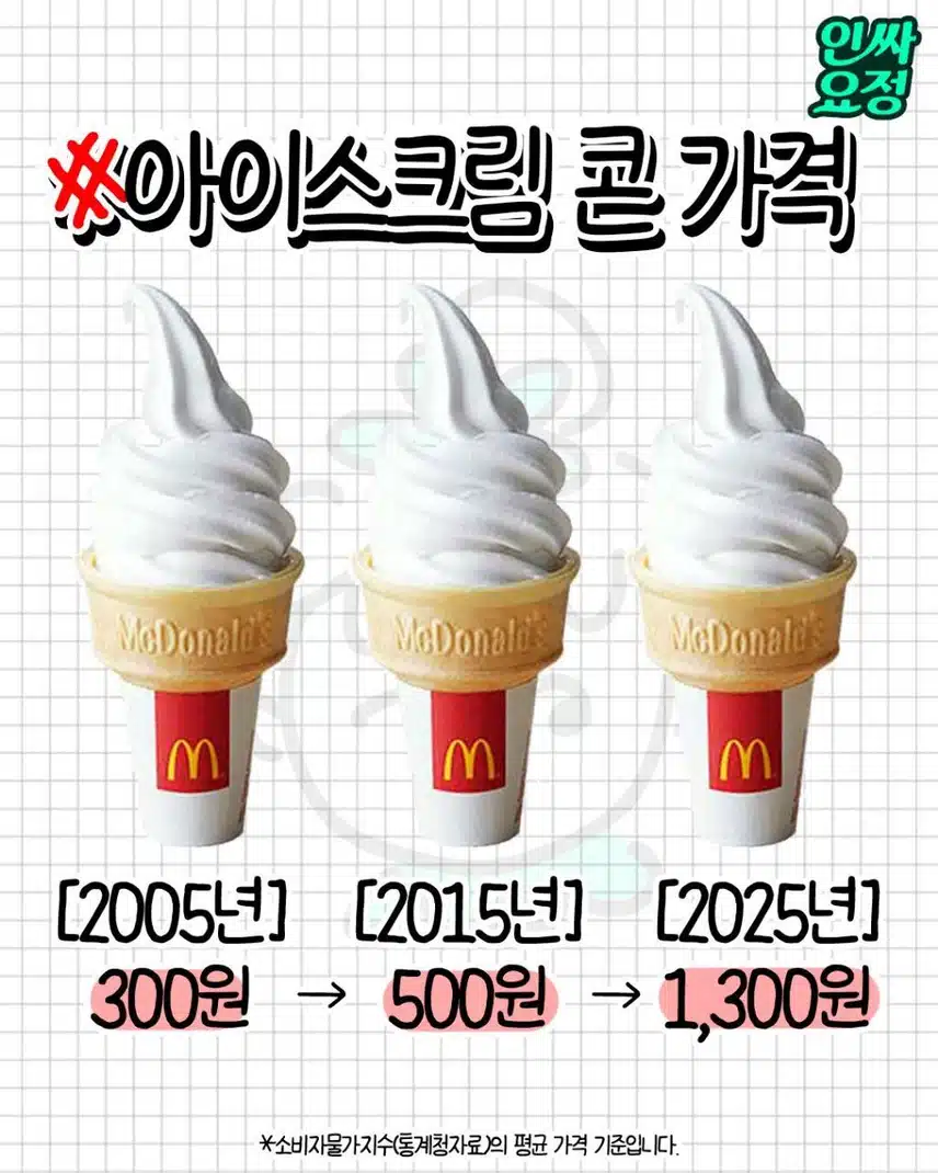 충격적인 2025년 물가 최신 근황