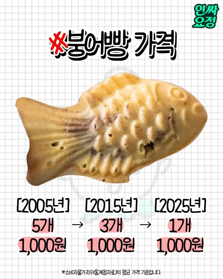 충격적인 2025년 물가 최신 근황