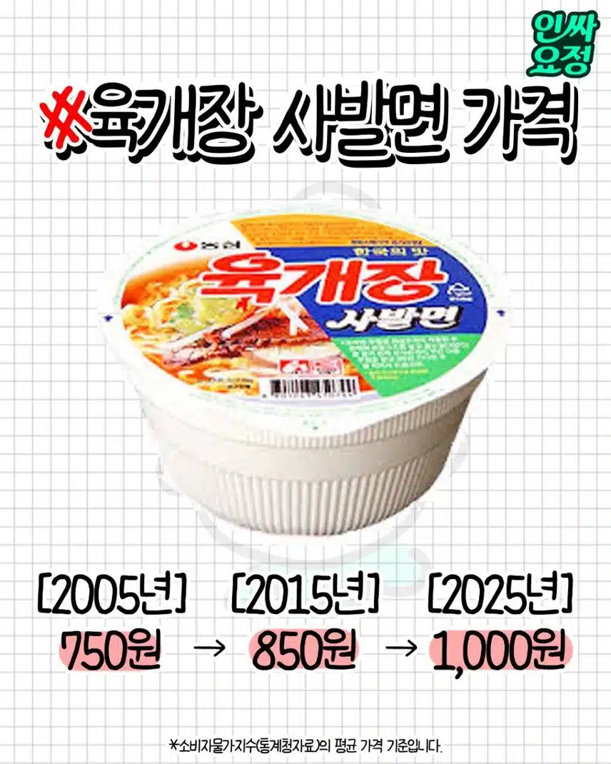 충격적인 2025년 물가 최신 근황