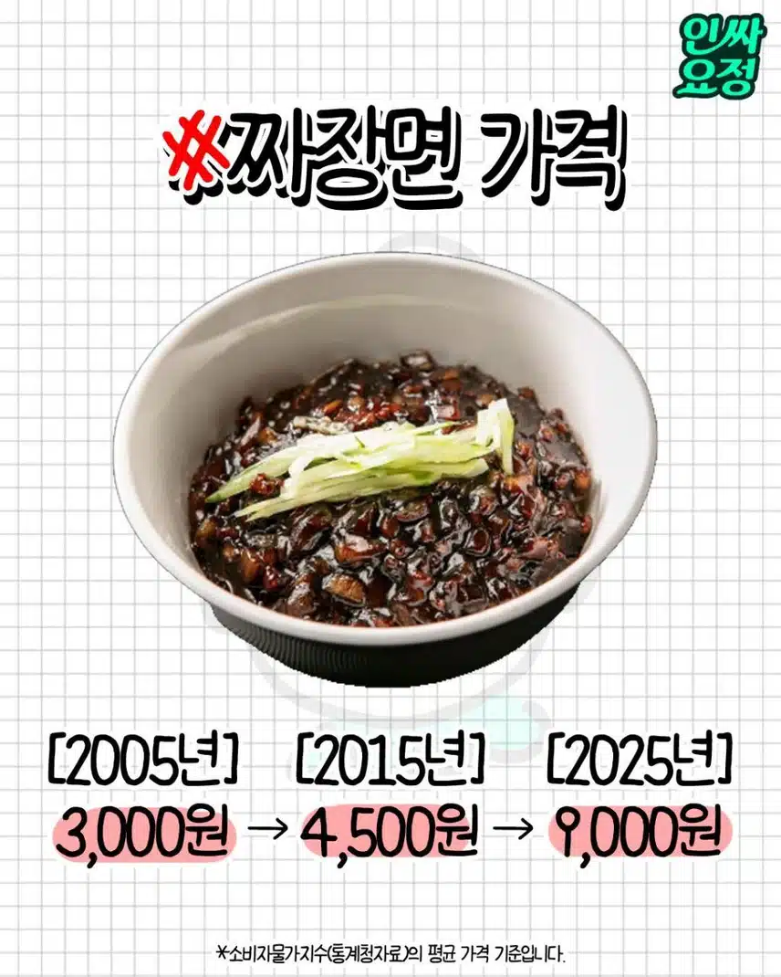 충격적인 2025년 물가 최신 근황