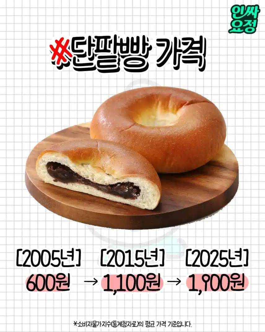 충격적인 2025년 물가 최신 근황