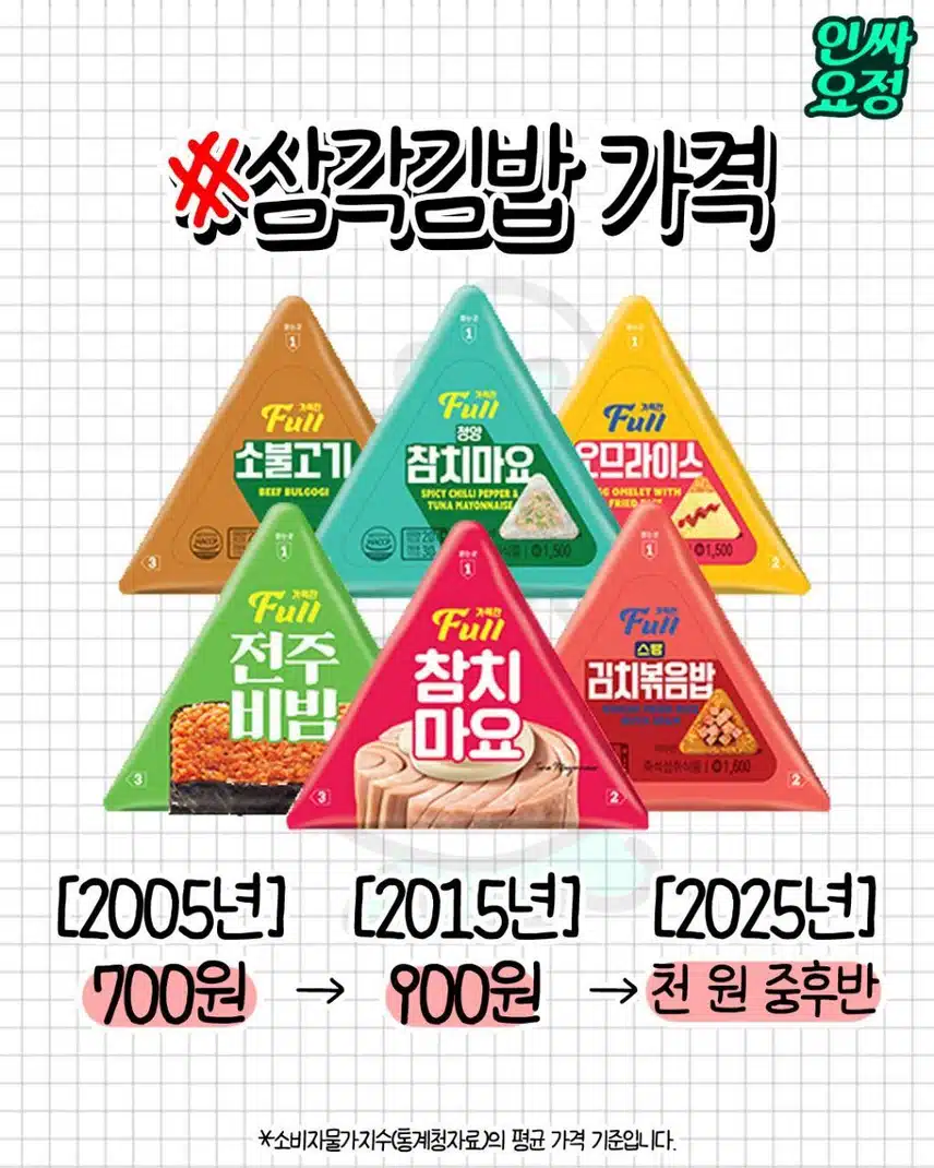 충격적인 2025년 물가 최신 근황