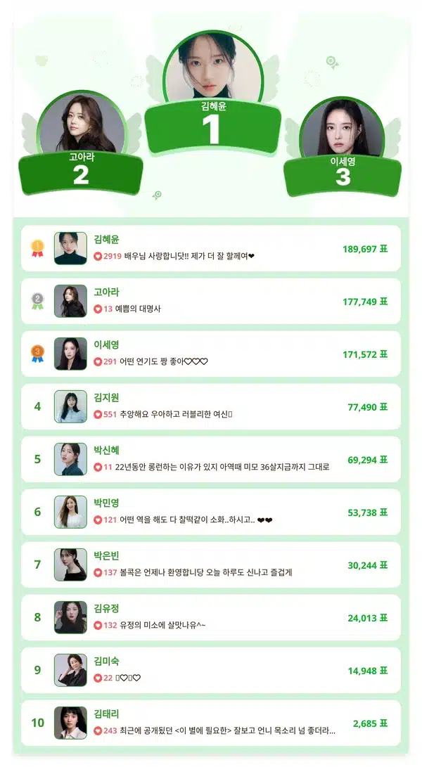 디시트렌드 여자 부문 인기 투표에서 1위하셨네요