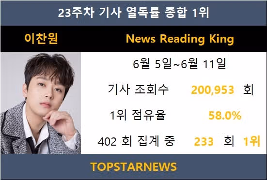 찬원님 이번에도 기사열독률 1위하셨네요