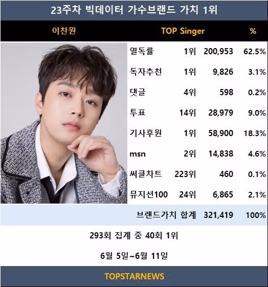 찬원님 빅데이터 가수 브랜드 1위하셨어요