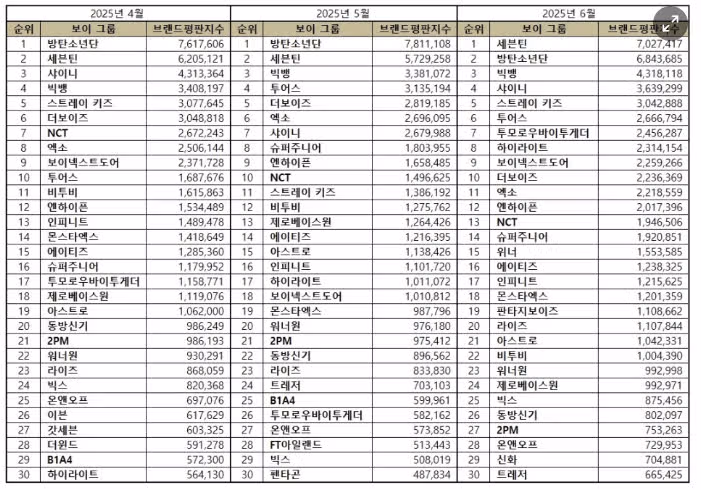 6월 보이그룹 브랜드평판 1위 축하드립니다 !