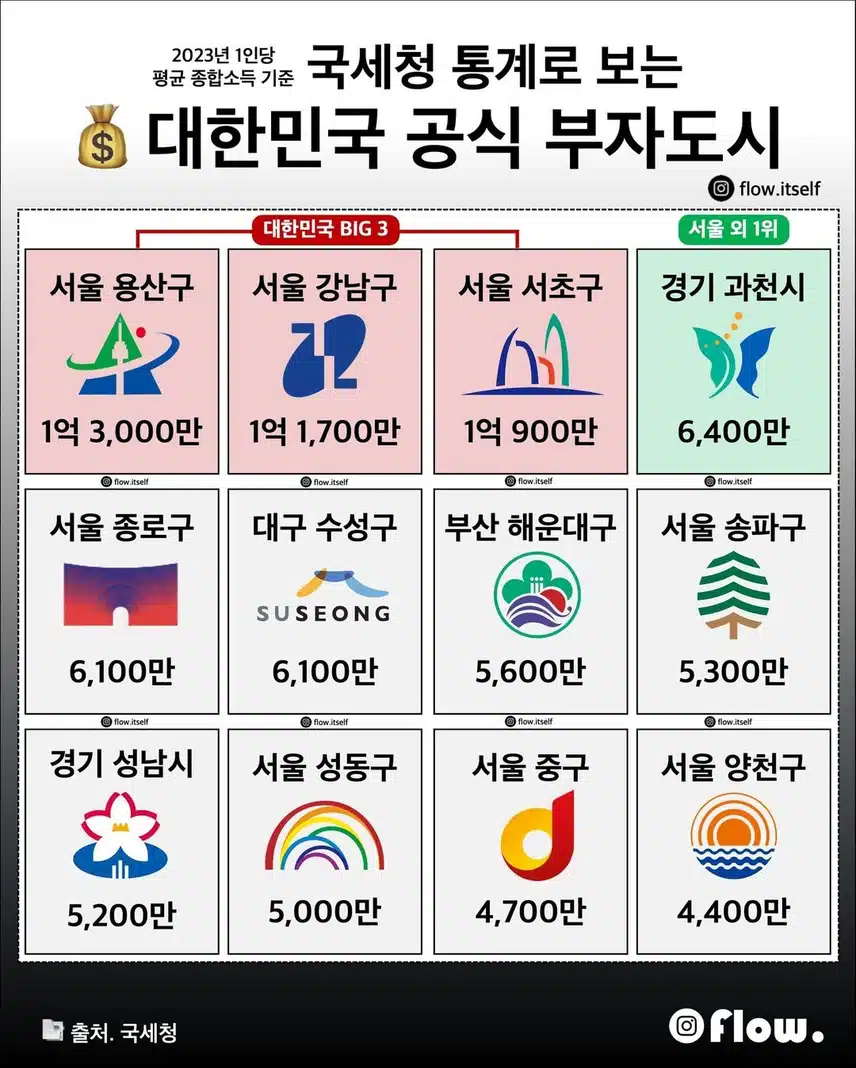 국세청 통계로 보는 대한민국 공식 부자 지역
