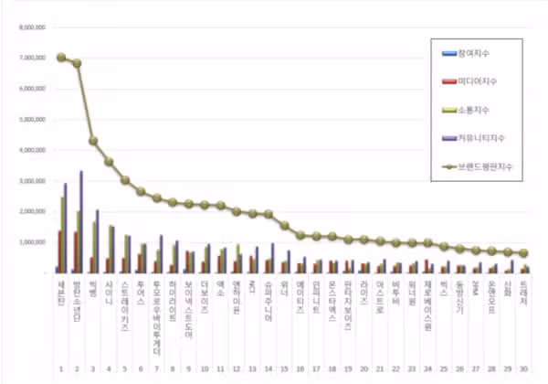 6월 보이그룹 브랜드평판에서 2위한 방탄 소식