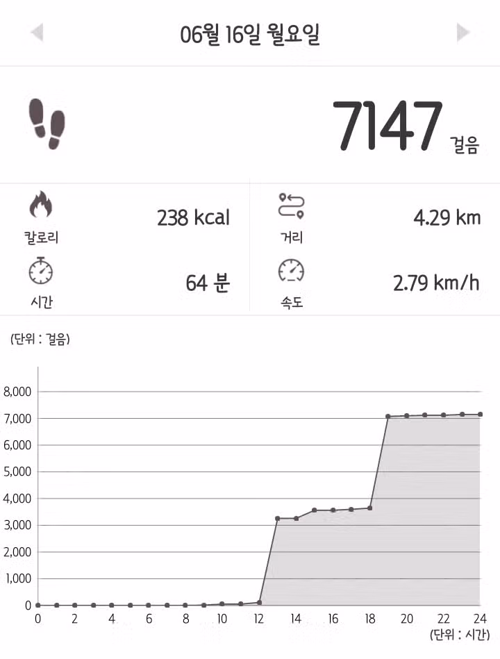어제는 운동을 많이 못했어요