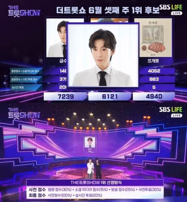 ♦️'더 트롯쇼' 김용빈,1위 식지 않는 인기