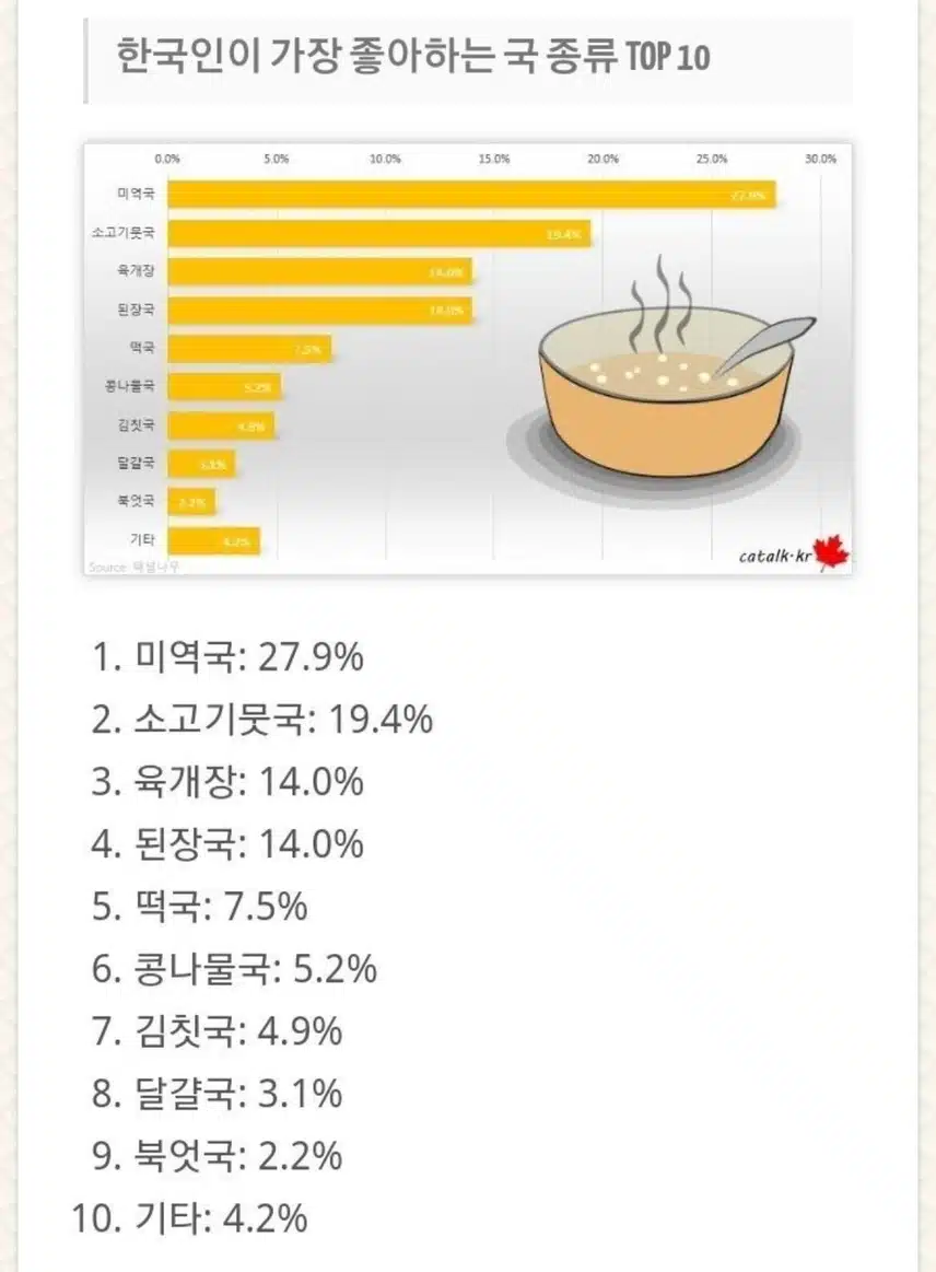 의외로 한국인이 가장 좋아하는 국 1위